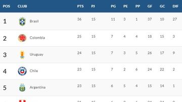 Así quedó la tabla luego de la fecha 15 de las Eliminatorias