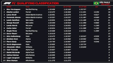 Resultados F1: parrilla de salida de la carrera del GP de Brasil