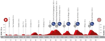 Perfil de la etapa 5 de la Vuelta a España 2022