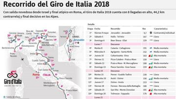 Giro de Italia 2018: etapas, perfiles y recorrido