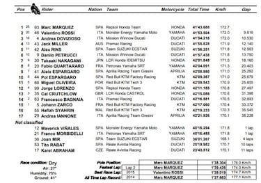 As qued el GP de Argentina y el Mundial de MotoGP