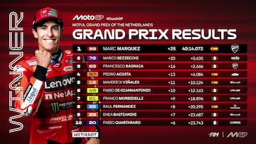 Resultados MotoGP: clasificación del GP de Países Bajos y Mundial