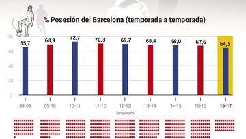 El gráfico que explica por qué el Barça es ya menos Barça