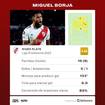 Números de Borja en la Liga Argentina 2023.