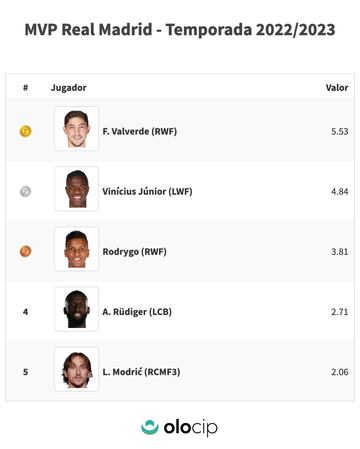 Valverde, mejor madridista en Liga según 'Olocip'.