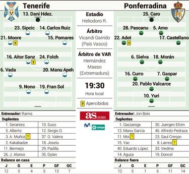 Yuri amenaza la mejora defensiva del Tenerife