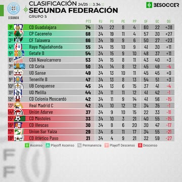 Clasificaci車n final en Segunda RFEF, Grupo V.