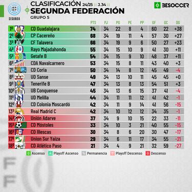 El Real Madrid C pisa el infierno