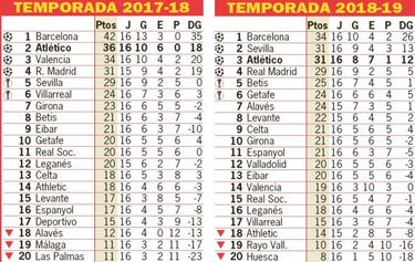 El Atlético de Madrid de la crisis y las bajas mejora al de 2017