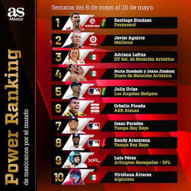 Power Ranking | Mexicanos por el mundo: Santiago Giménez, en la cima