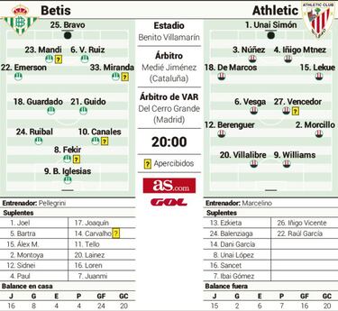 El Villamarín mide la ilusión del Betis y la resaca del Athletic