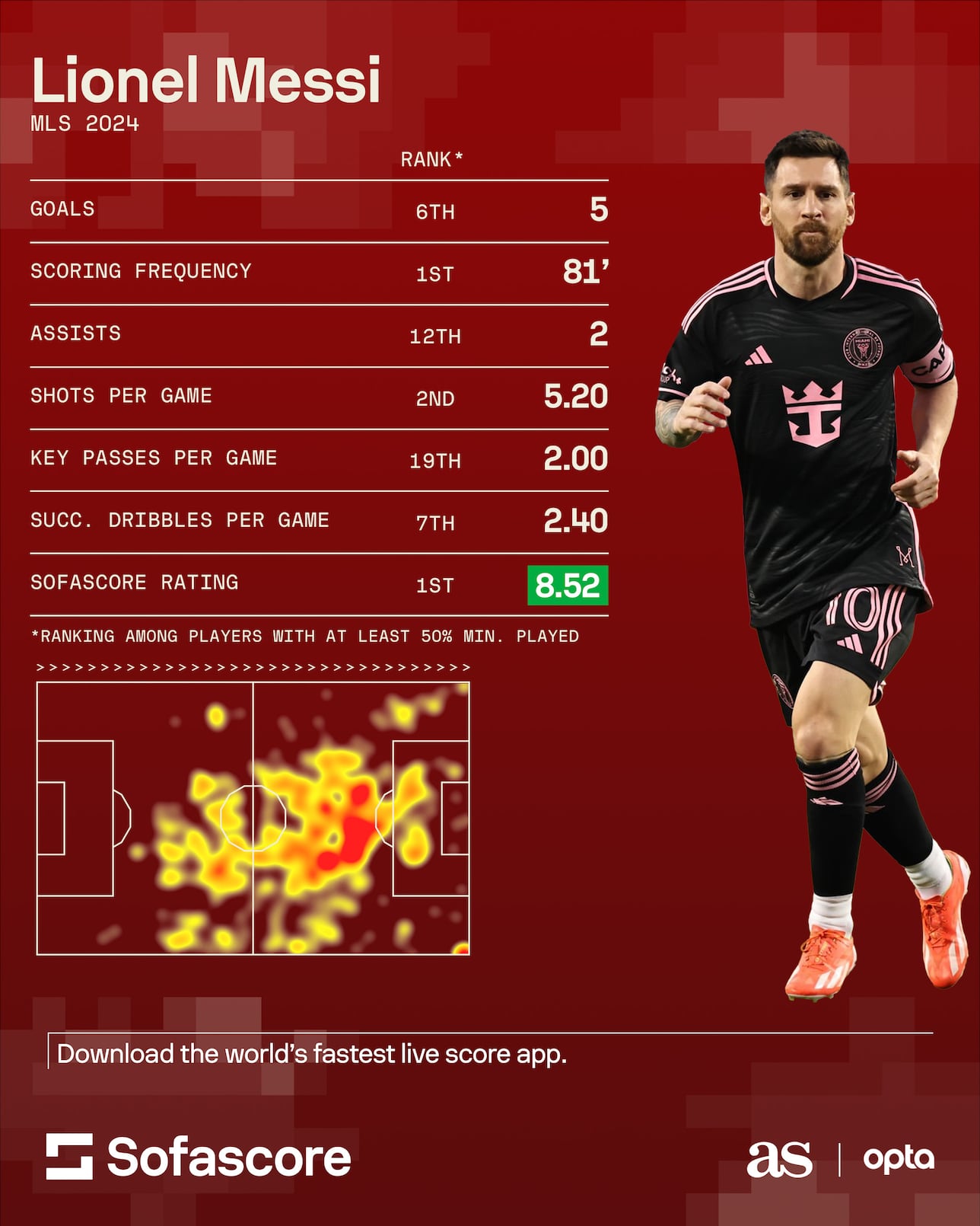 Incredible Lionel Messi stats: How many goals has Messi scored for