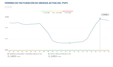 Precio de la luz por horas, 13 de mayo | ¿Cuándo es más barato y cuándo es más caro el kWh?