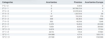 Escrutinio del sorteo de Euromillones del 8 de septiembre.