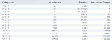 Euromillones: comprobar los resultados del sorteo de hoy, viernes 8 de septiembre