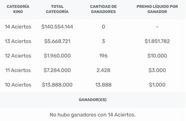 Resultados Kino Chile hoy: números que cayeron y premios del sorteo 2875 | ganadores 14 de febrero