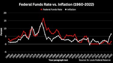 How do changes to the Federal funds rate affect to the inflation rate?