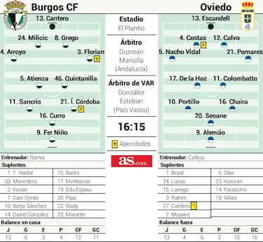 El Real Oviedo busca en Burgos un puesto de ascenso directo