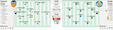 Un Valencia a tope recibe a un Getafe mermado