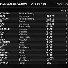 Clasificación del GP de Malasia y así queda el Mundial de F1