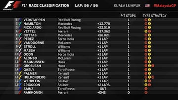 Clasificación del GP de Malasia y así queda el Mundial de F1