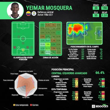 Yeimar, el ‘imponente’ defensa colombiano que ilusiona al Aston Villa