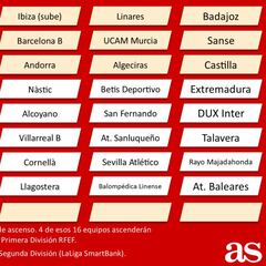 Segunda B: qué equipos ascienden, descienden y cuáles estarán en 1ª, 2ª y 3ª RFEF