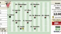 El Sevilla puede ser líder de la Liga ante un Athletic renacido