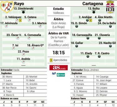 El pichichi Rubén Castro amenaza la fortaleza del Rayo en Vallecas