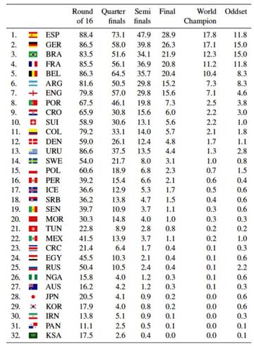 La predicci&oacute;n de la IA en cuanto a los resultados del Mundia 2018