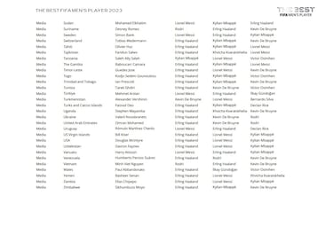 The Best FIFA Men’s and Women’s Player Awards: Who voted for whom?