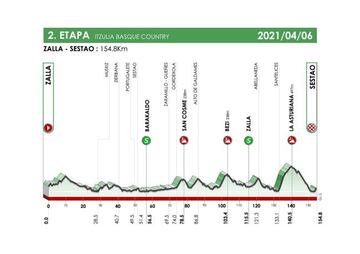 Itzulia 2021: perfil de la etapa 2.