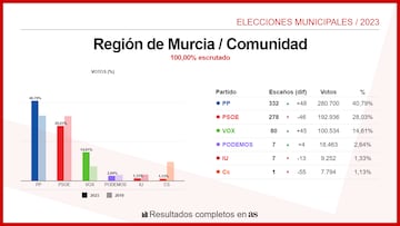 Región de Murcia