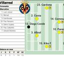 Posible once del Villarreal contra el Girona en LaLiga EA Sports