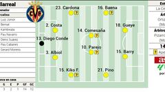 Posible once del Villarreal contra el Girona en LaLiga EA Sports