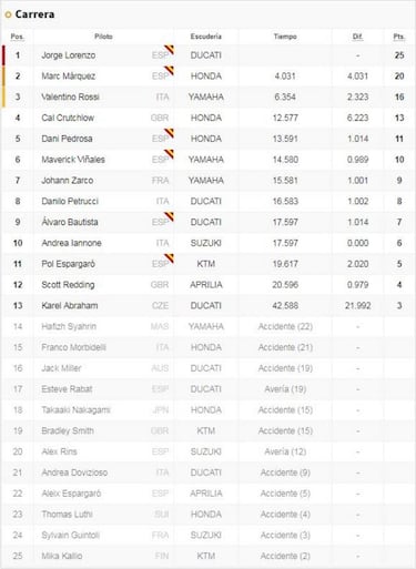 Clasificación GP de Cataluña y así va el Mundial tras Montmeló