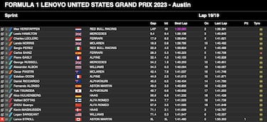 Verstappen gana, Hamilton llega