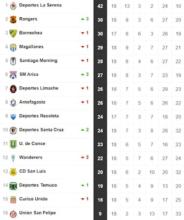Tabla de posiciones Primera B 2024 actualizada hoy, 28 de julio: fecha 18, Campeonato Ascenso