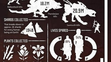 Horizon Zero Dawn comparte sus estadísticas de juego