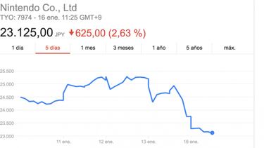Nintendo se desploma en bolsa tras la presentación de Switch