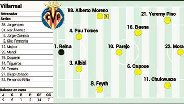 Posible once del Barcelona ante el Villarreal