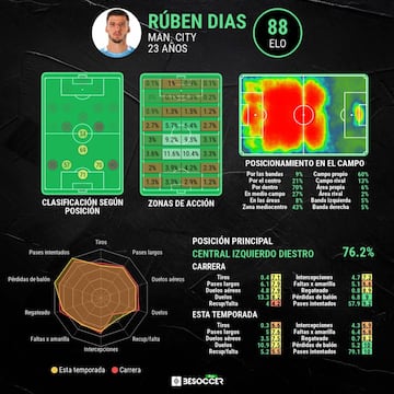La estadística de Rúben Dias esta temporada.