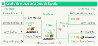 Pito deslumbra ante el Palma: ElPozo, a semifinales