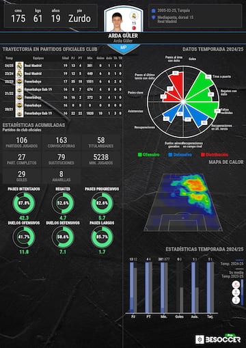 Las estadísticas de Arda Güler.