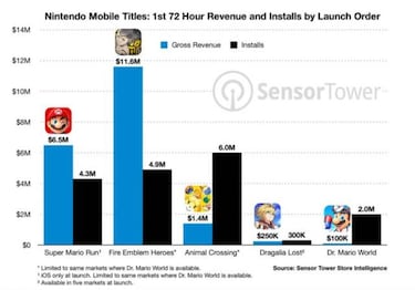 Dr. Mario World firma el segundo peor arranque de Nintendo en móviles