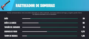 Rastreador de Sombras y Pistola con Silenciador en Fortnite: dónde encontrar estas armas