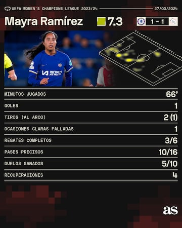 Los números de Mayra Ramírez frente a Ajax.