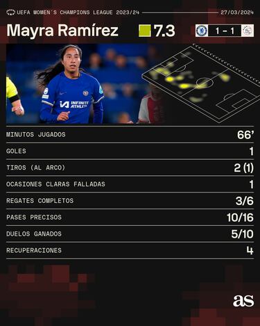 Mayra Ramírez le da “problemas” a Emma Hayes en Chelsea