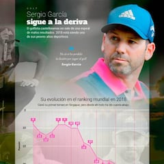 El gráfico que te muestra la deriva de Sergio García en 2018
