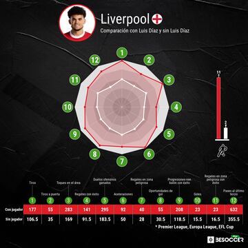 Liverpool con y sin Luis Díaz.